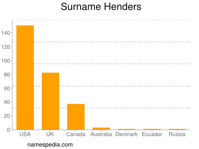 Surname Henders