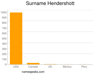 Surname Hendershott