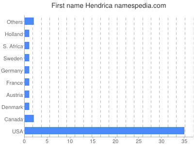 Given name Hendrica