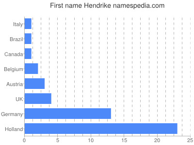 Given name Hendrike