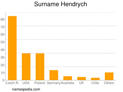 Surname Hendrych