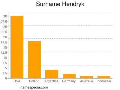 Surname Hendryk