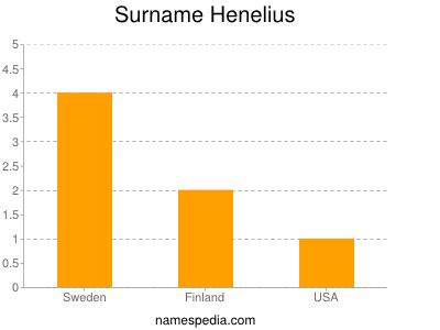 Surname Henelius