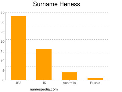 Surname Heness