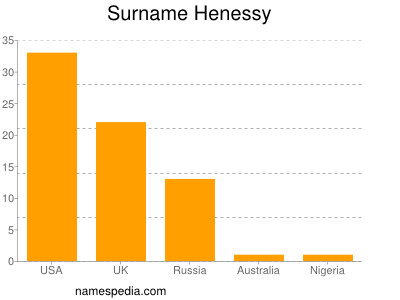 Surname Henessy