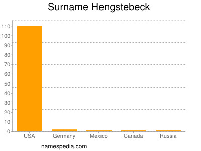 Surname Hengstebeck