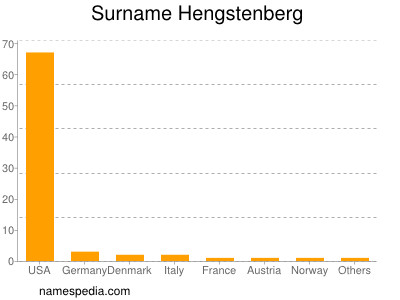 Surname Hengstenberg