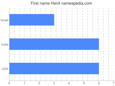 Given name Henit