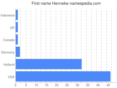 Given name Henneke