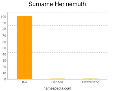 Surname Hennemuth