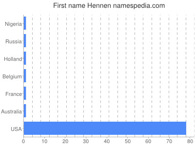 Given name Hennen