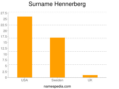 Surname Hennerberg