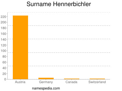 Surname Hennerbichler