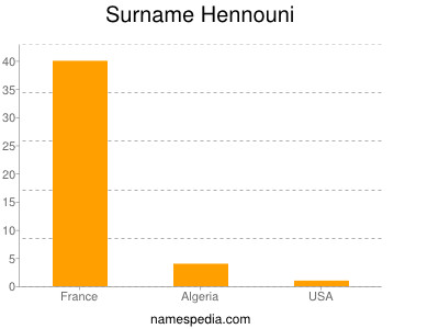 Surname Hennouni