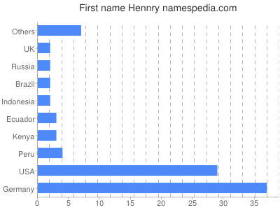 Given name Hennry