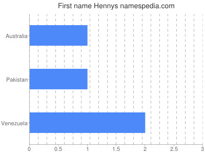 Given name Hennys