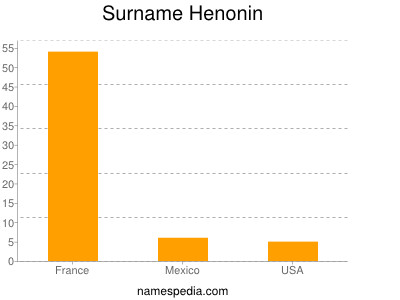 Surname Henonin