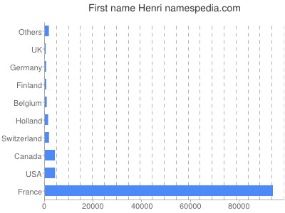 Given name Henri