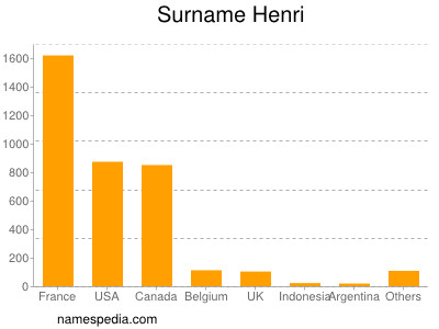Surname Henri