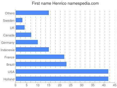 Given name Henrico