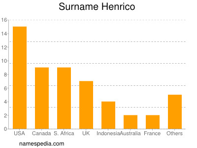 Surname Henrico