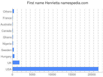 Given name Henrietta