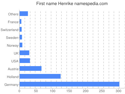 Given name Henrike