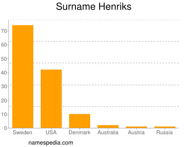 Surname Henriks