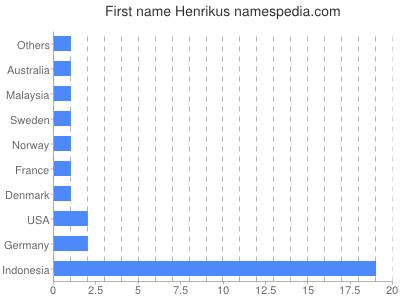 Given name Henrikus