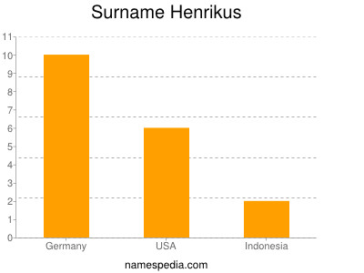 Surname Henrikus
