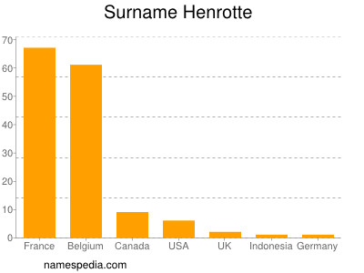 Surname Henrotte