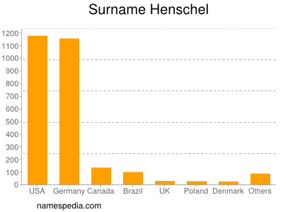 Surname Henschel