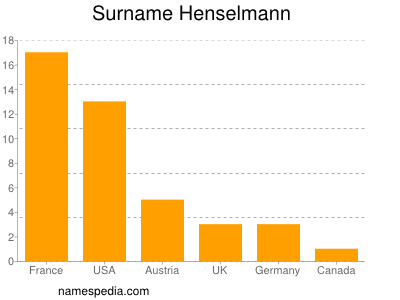 Surname Henselmann