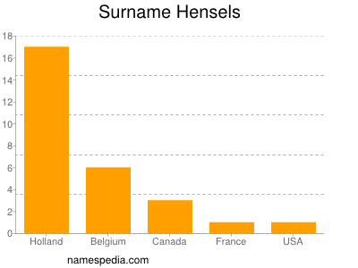 Surname Hensels