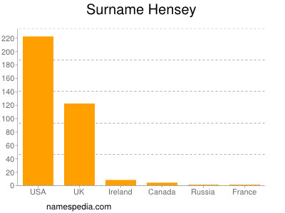 Surname Hensey