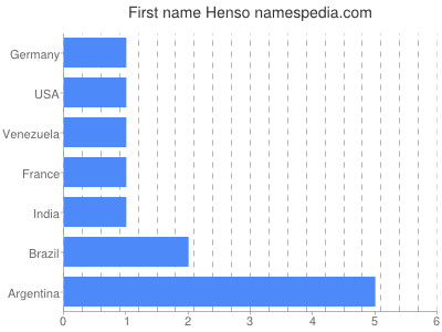 Given name Henso
