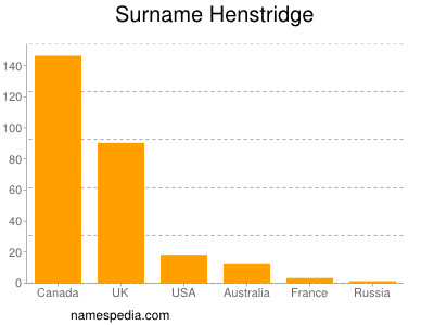 Surname Henstridge