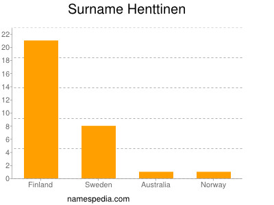 Surname Henttinen
