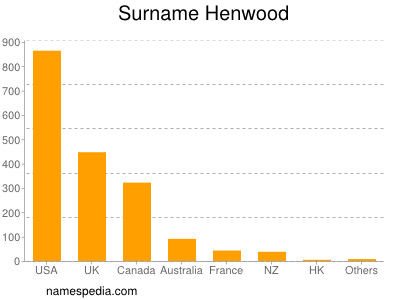 Surname Henwood