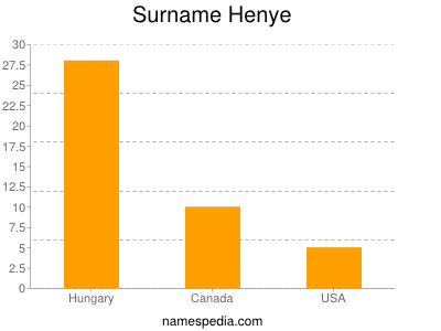 Surname Henye