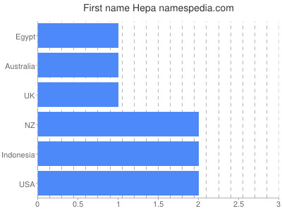Given name Hepa