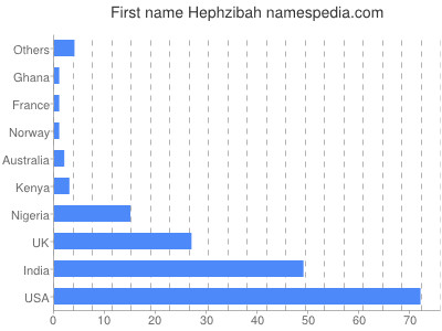 Given name Hephzibah
