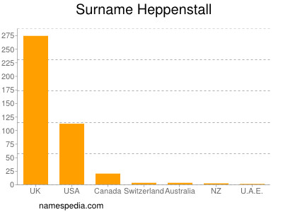 Surname Heppenstall