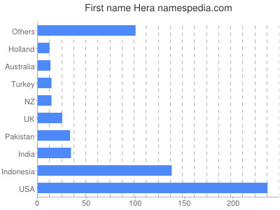 Given name Hera