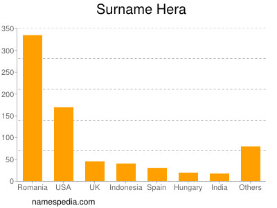 Surname Hera