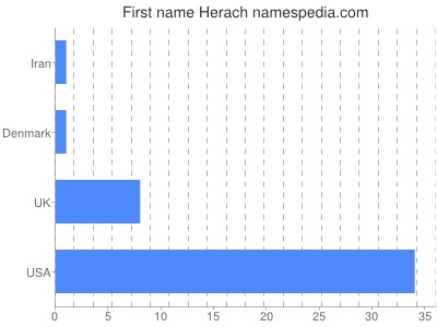 Given name Herach
