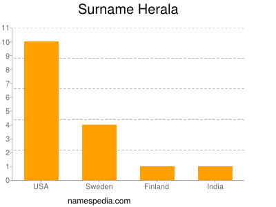 Surname Herala
