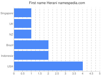 Given name Herani