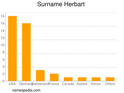 Surname Herbart