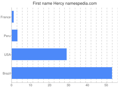 Given name Hercy